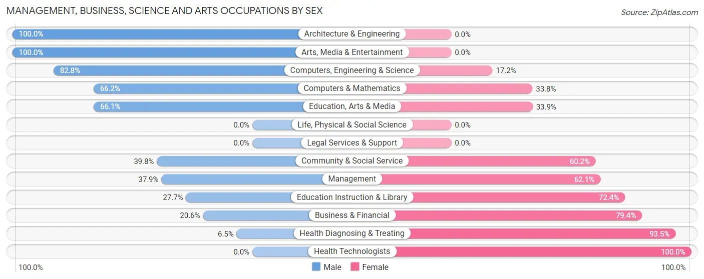 Management, Business, Science and Arts Occupations by Sex in Crawford County