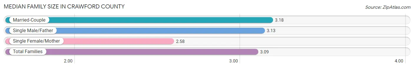 Median Family Size in Crawford County