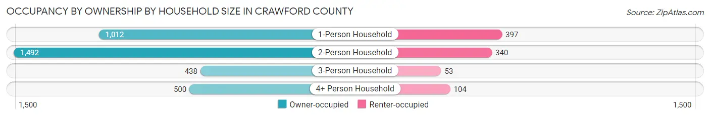 Occupancy by Ownership by Household Size in Crawford County