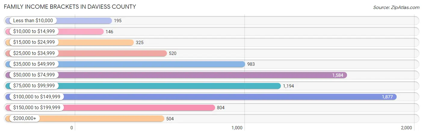 Family Income Brackets in Daviess County