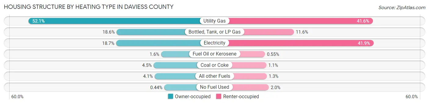 Housing Structure by Heating Type in Daviess County