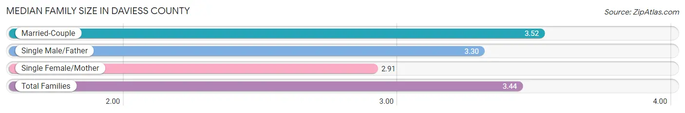 Median Family Size in Daviess County