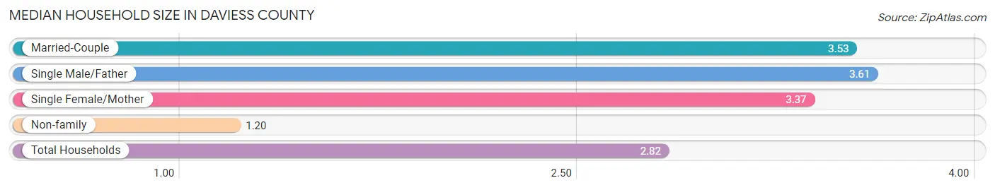 Median Household Size in Daviess County