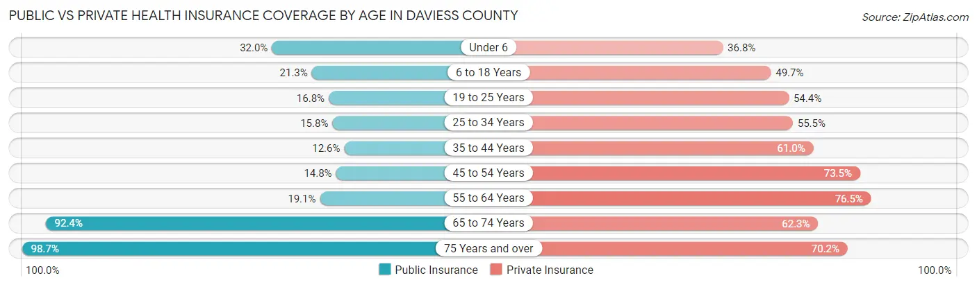 Public vs Private Health Insurance Coverage by Age in Daviess County