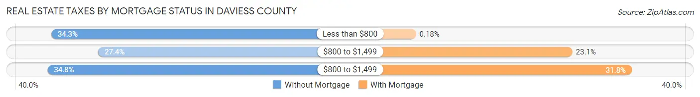 Real Estate Taxes by Mortgage Status in Daviess County