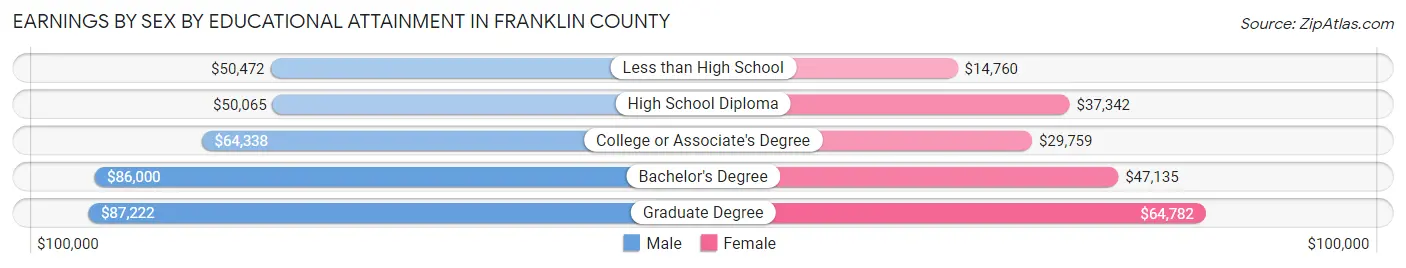 Earnings by Sex by Educational Attainment in Franklin County