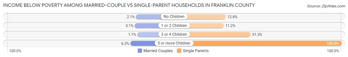 Income Below Poverty Among Married-Couple vs Single-Parent Households in Franklin County