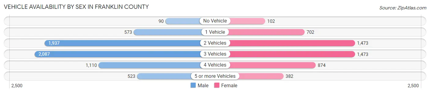 Vehicle Availability by Sex in Franklin County