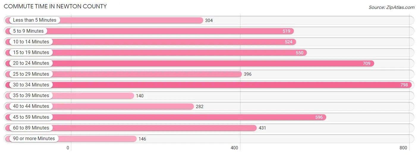 Commute Time in Newton County