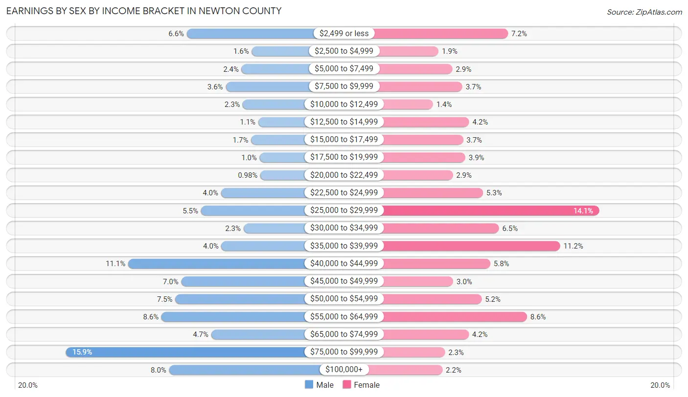 Earnings by Sex by Income Bracket in Newton County