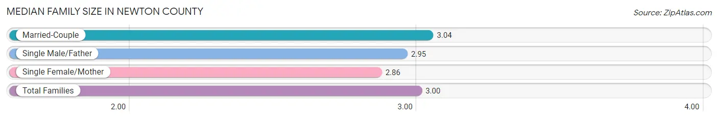 Median Family Size in Newton County