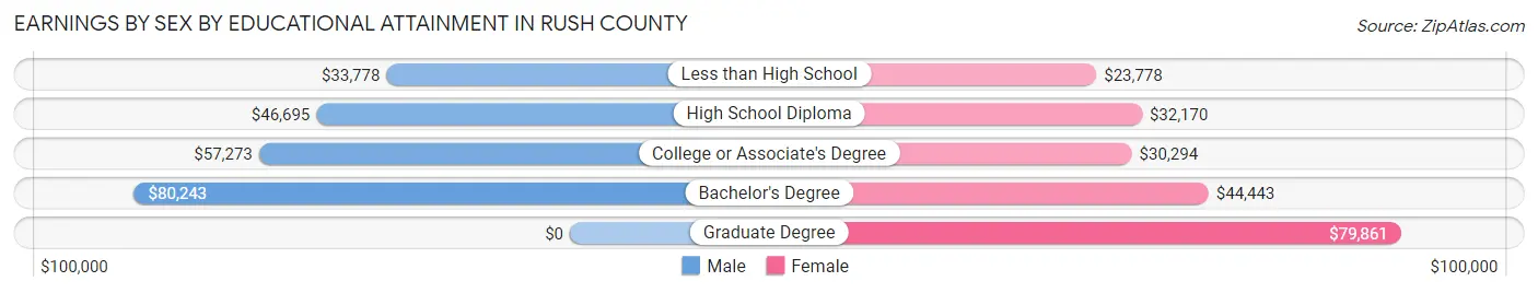 Earnings by Sex by Educational Attainment in Rush County