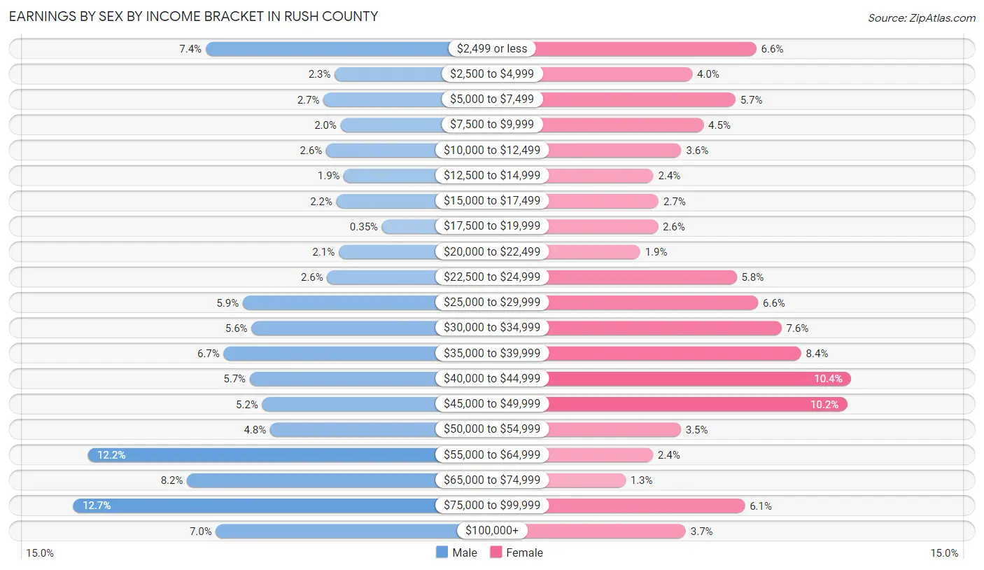 Earnings by Sex by Income Bracket in Rush County