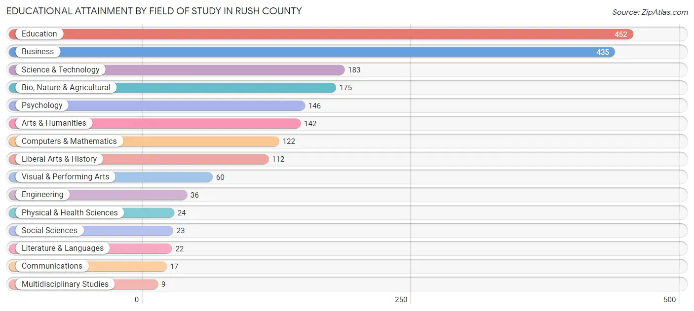 Educational Attainment by Field of Study in Rush County