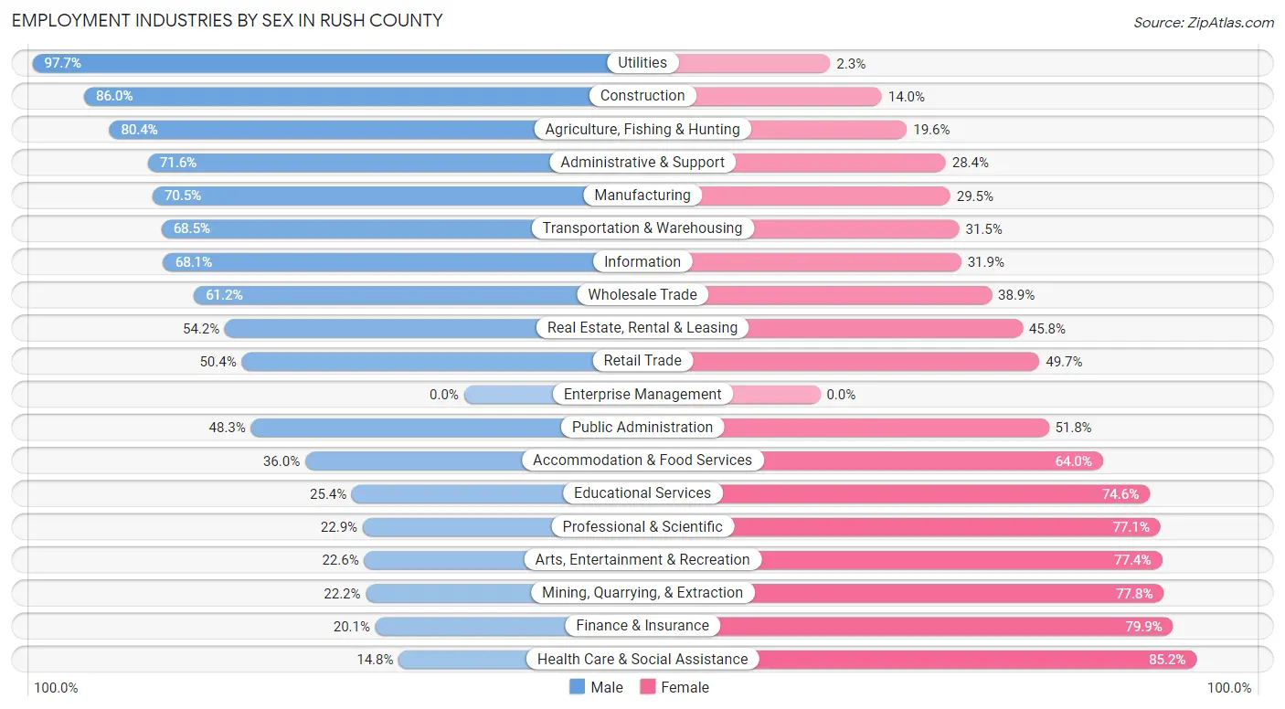 Employment Industries by Sex in Rush County