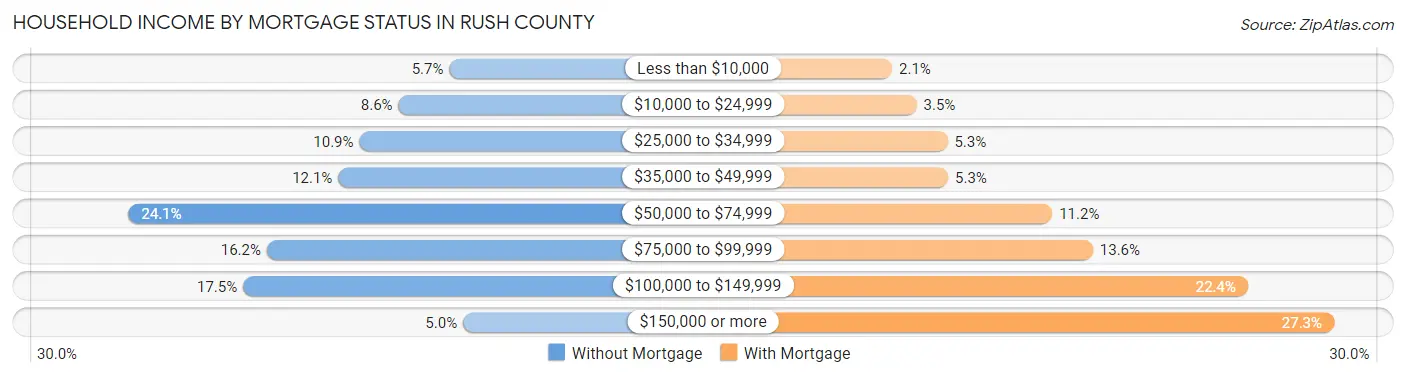Household Income by Mortgage Status in Rush County