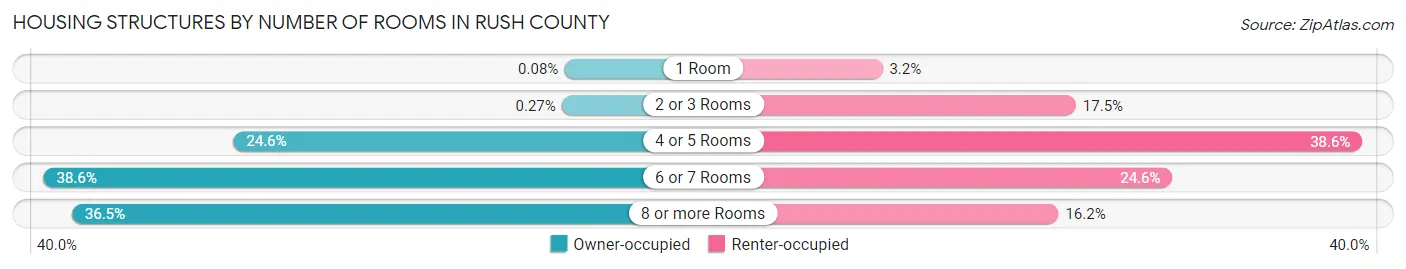 Housing Structures by Number of Rooms in Rush County