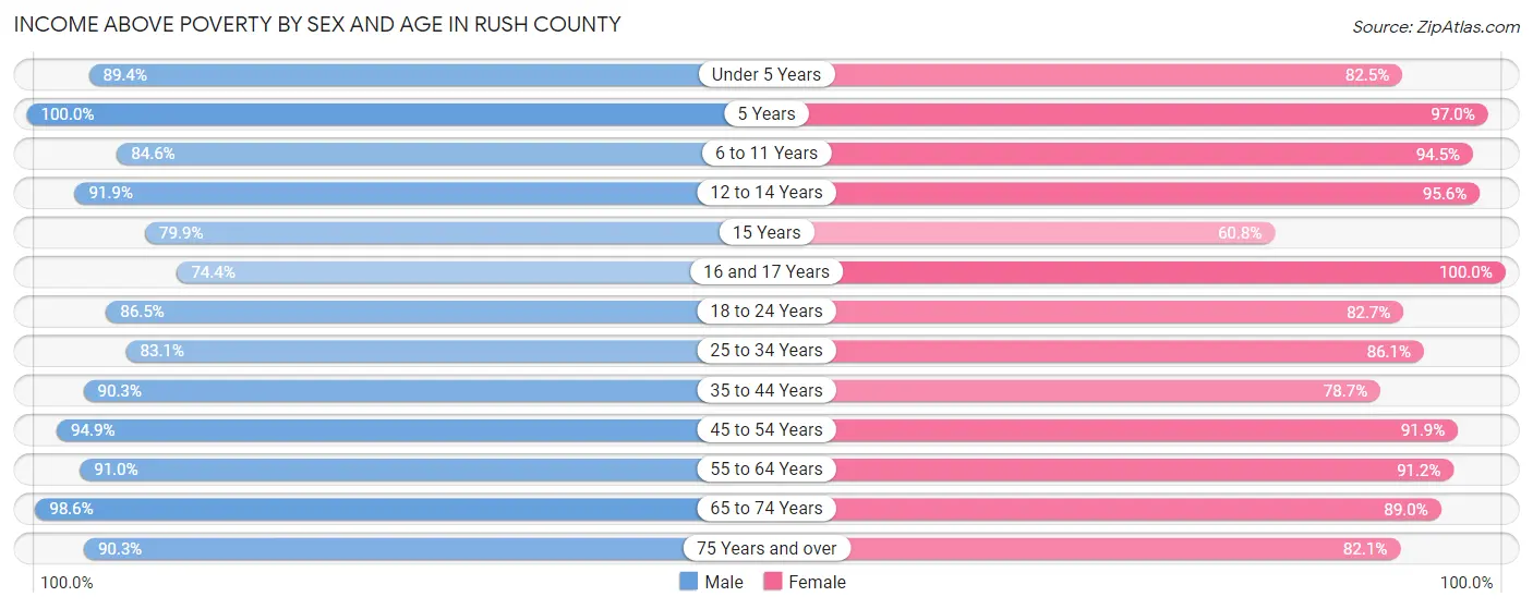 Income Above Poverty by Sex and Age in Rush County