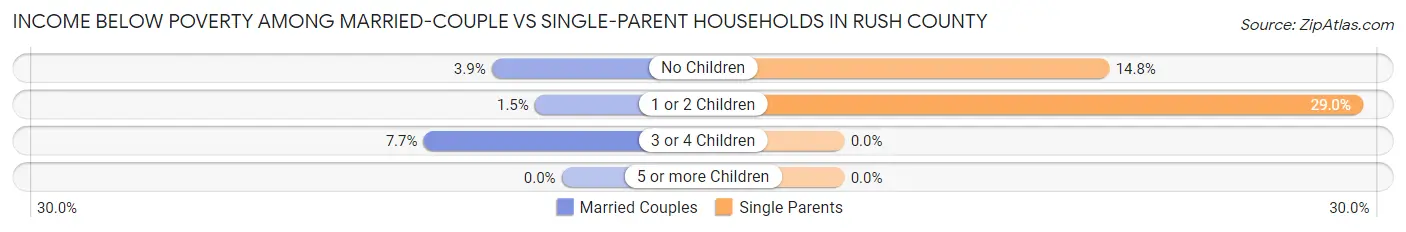 Income Below Poverty Among Married-Couple vs Single-Parent Households in Rush County