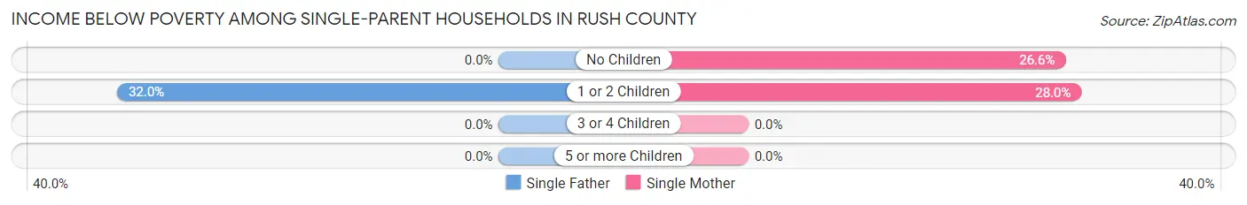 Income Below Poverty Among Single-Parent Households in Rush County