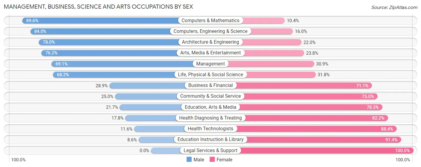 Management, Business, Science and Arts Occupations by Sex in Rush County