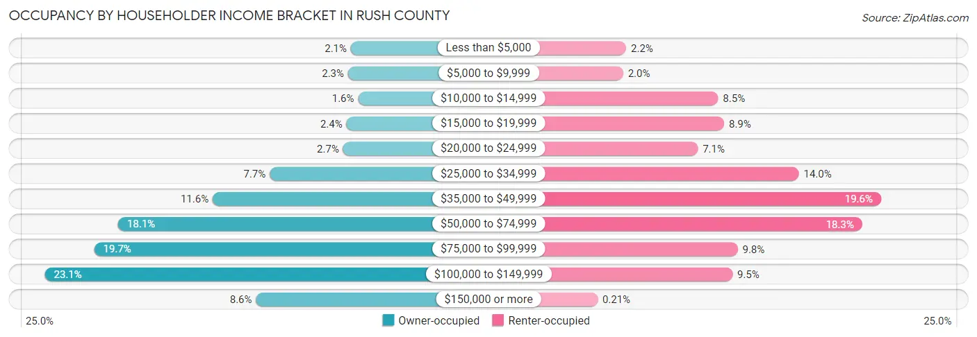 Occupancy by Householder Income Bracket in Rush County