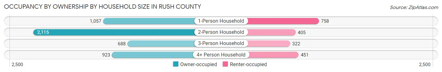 Occupancy by Ownership by Household Size in Rush County
