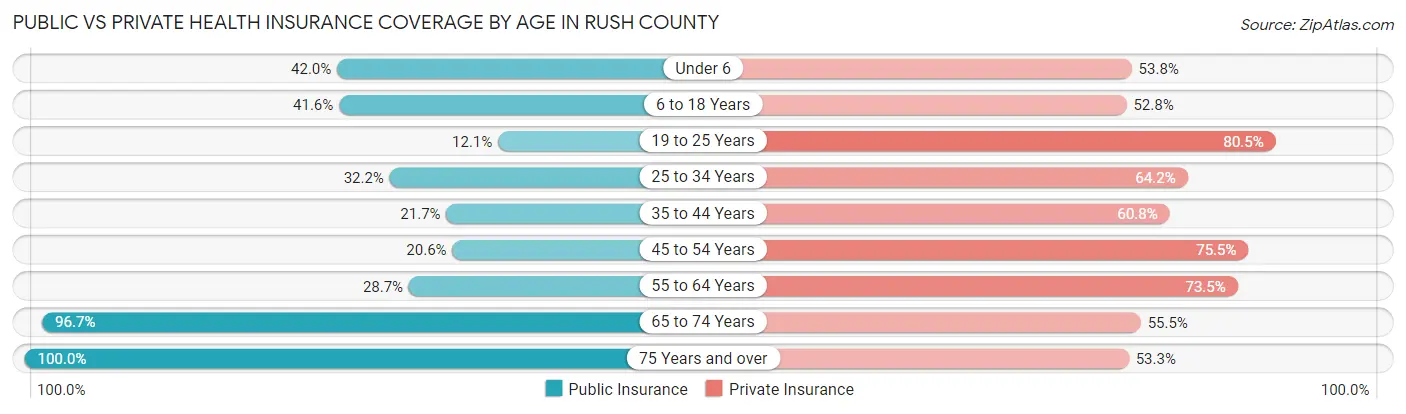 Public vs Private Health Insurance Coverage by Age in Rush County
