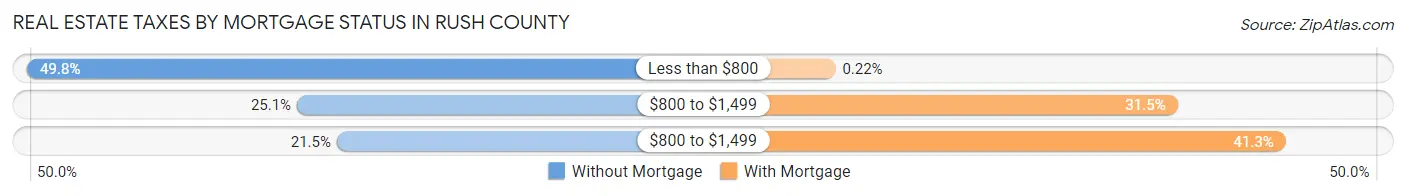Real Estate Taxes by Mortgage Status in Rush County