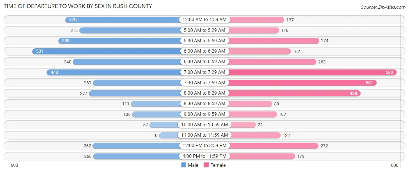 Time of Departure to Work by Sex in Rush County