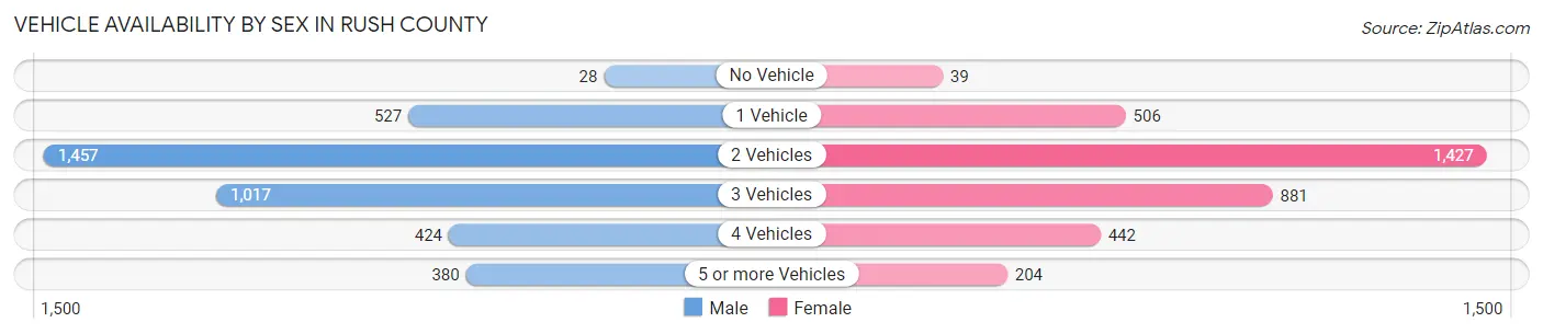 Vehicle Availability by Sex in Rush County