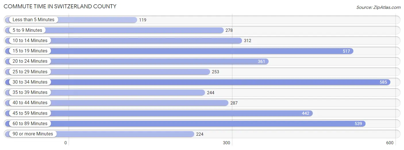 Commute Time in Switzerland County