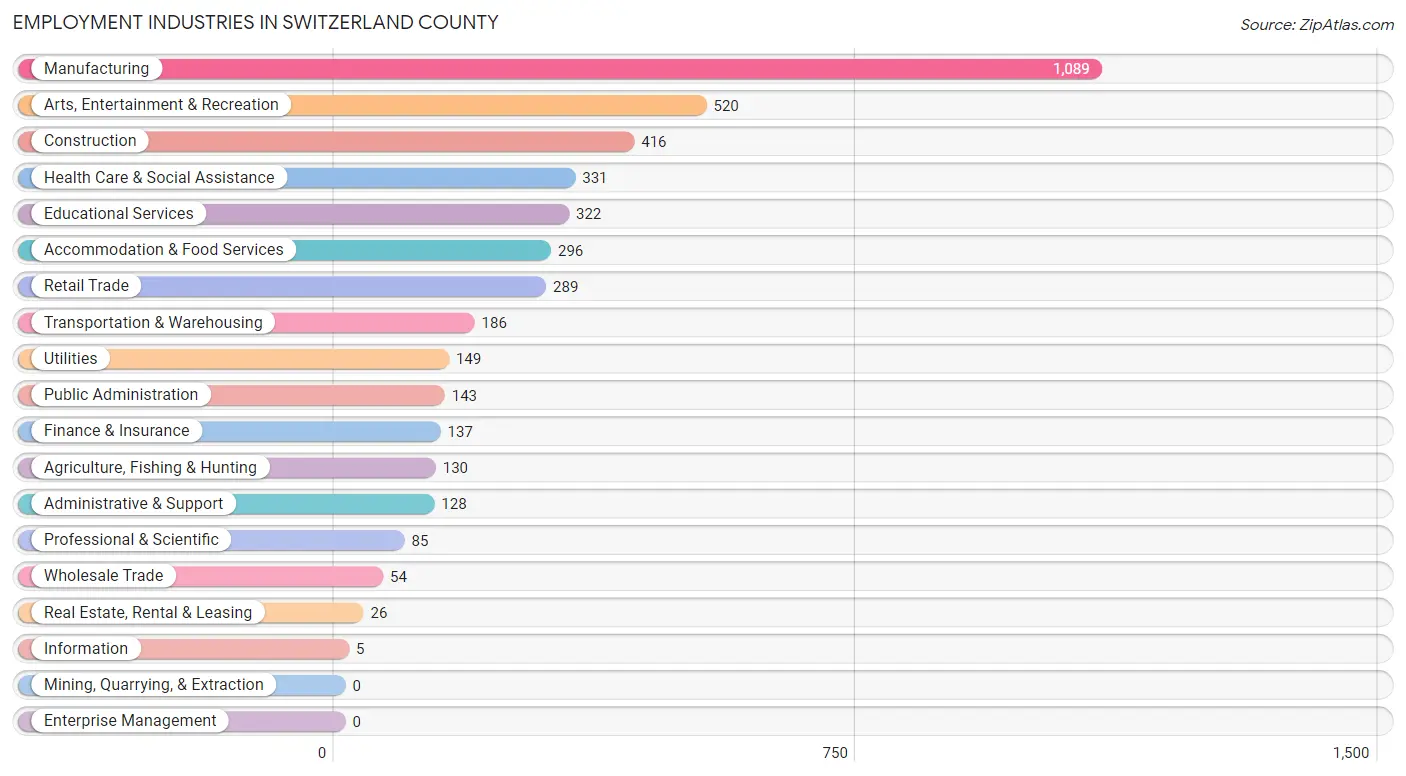 Employment Industries in Switzerland County