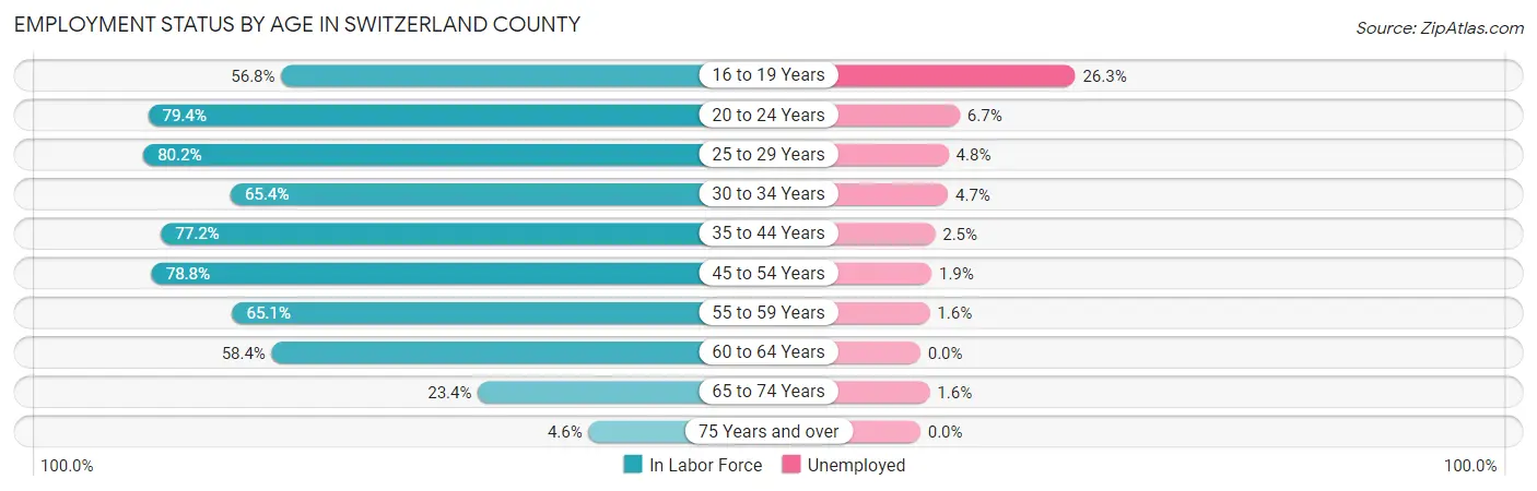 Employment Status by Age in Switzerland County