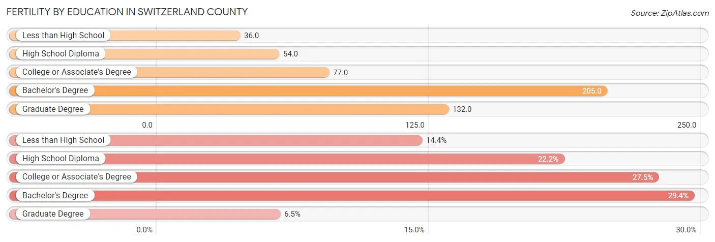 Female Fertility by Education Attainment in Switzerland County