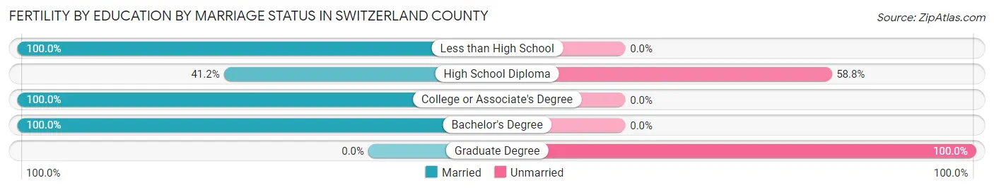 Female Fertility by Education by Marriage Status in Switzerland County