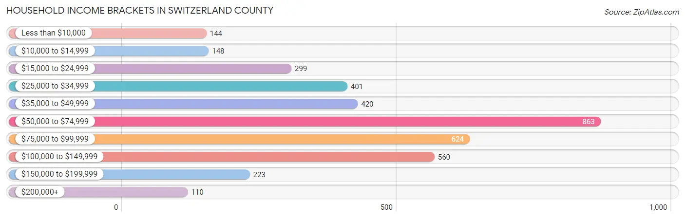 Household Income Brackets in Switzerland County