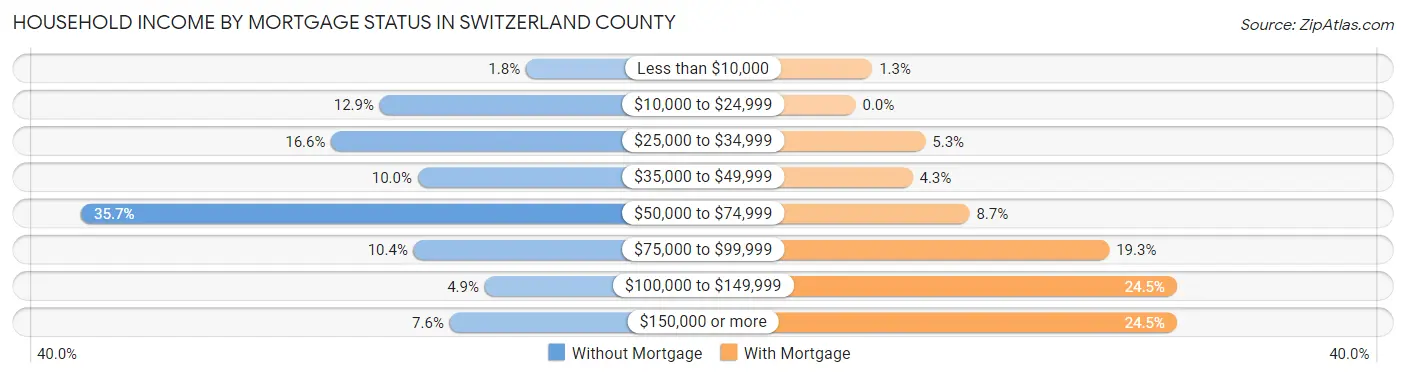 Household Income by Mortgage Status in Switzerland County