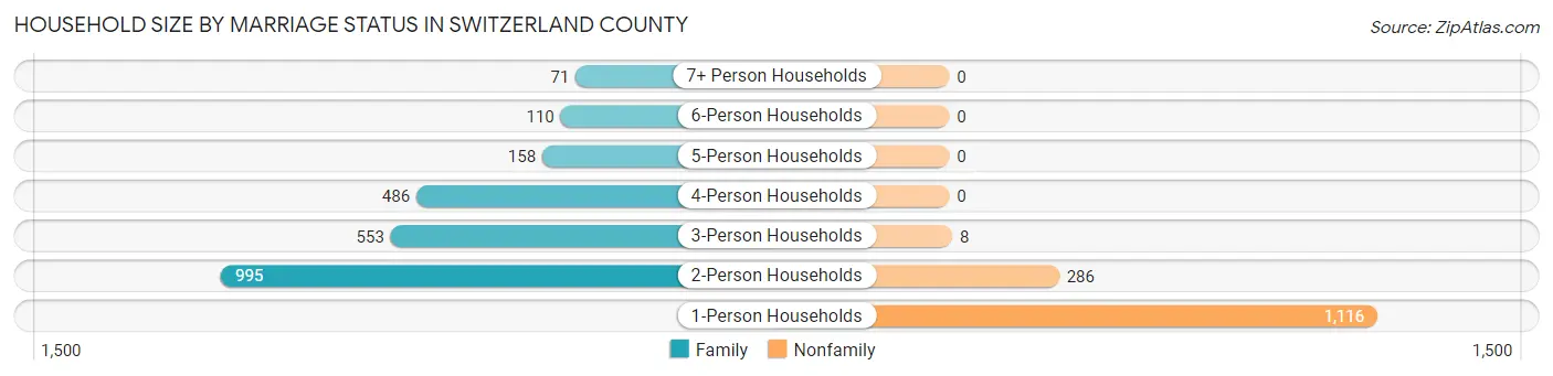 Household Size by Marriage Status in Switzerland County