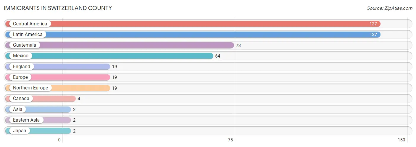 Immigrants in Switzerland County