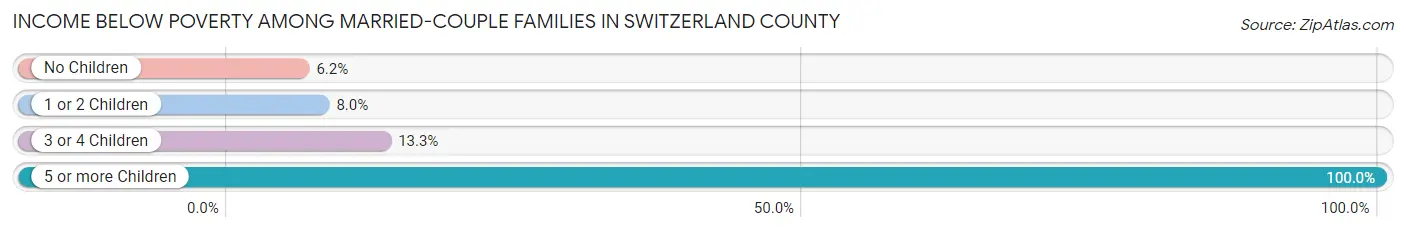 Income Below Poverty Among Married-Couple Families in Switzerland County