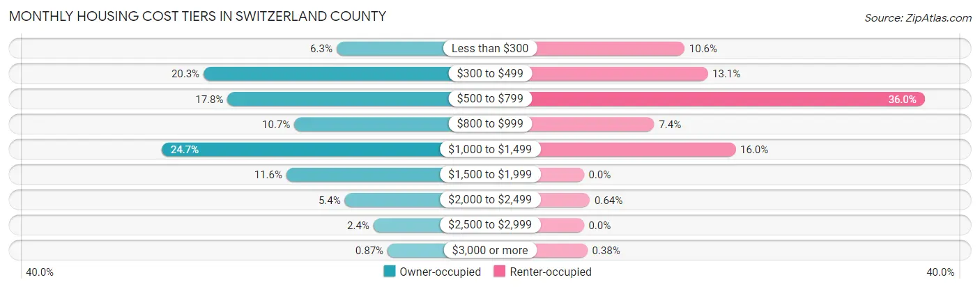 Monthly Housing Cost Tiers in Switzerland County