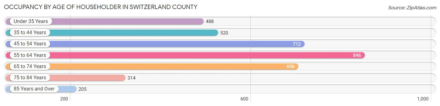 Occupancy by Age of Householder in Switzerland County