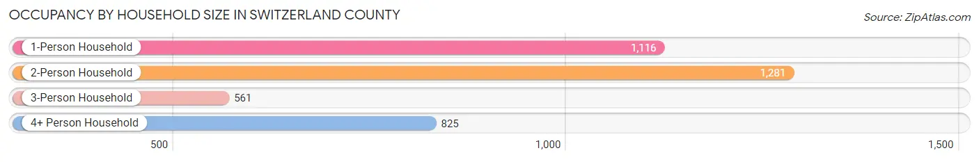 Occupancy by Household Size in Switzerland County