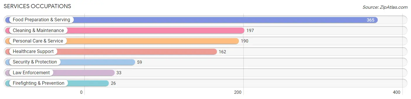 Services Occupations in Switzerland County