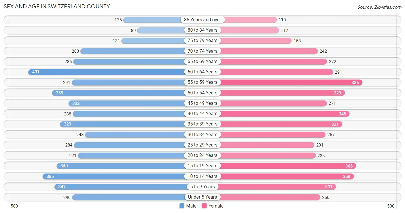 Sex and Age in Switzerland County