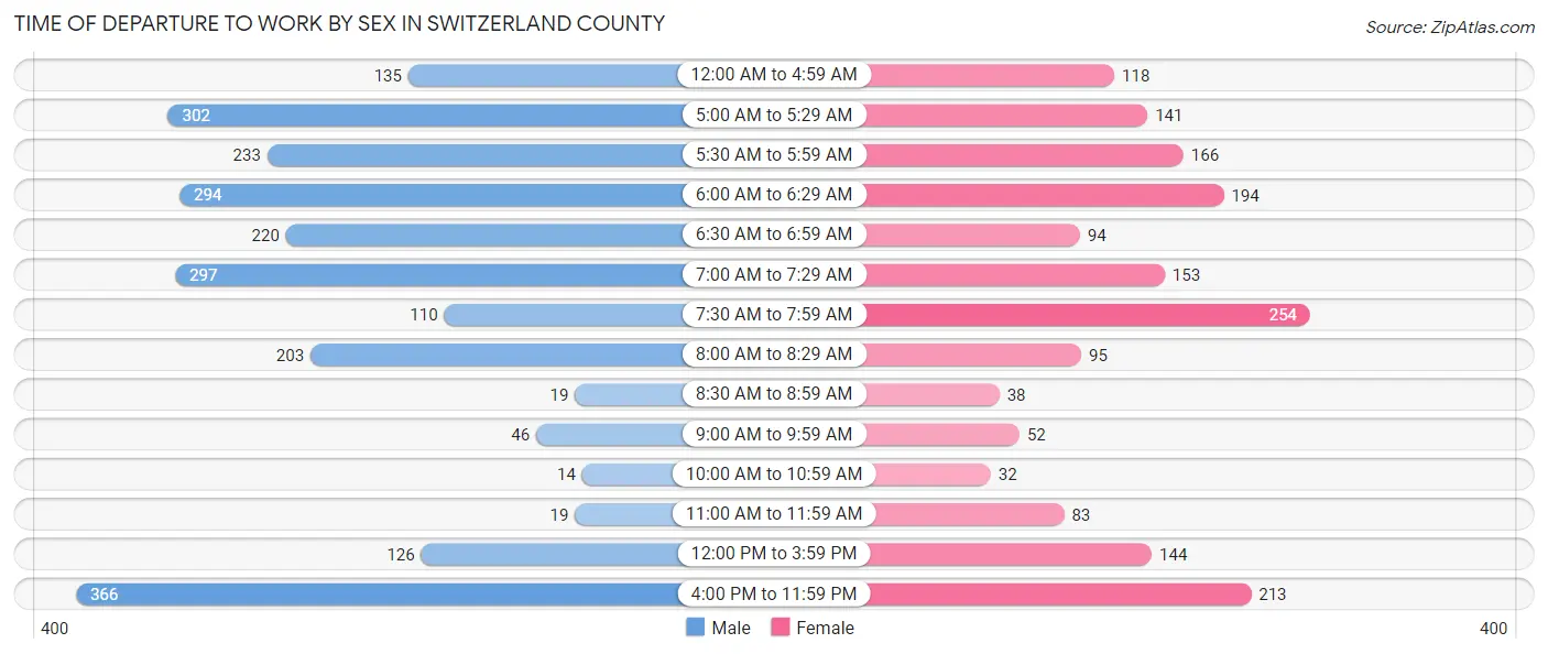 Time of Departure to Work by Sex in Switzerland County
