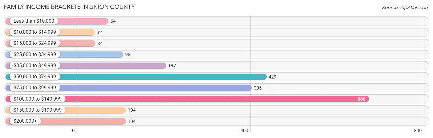 Family Income Brackets in Union County