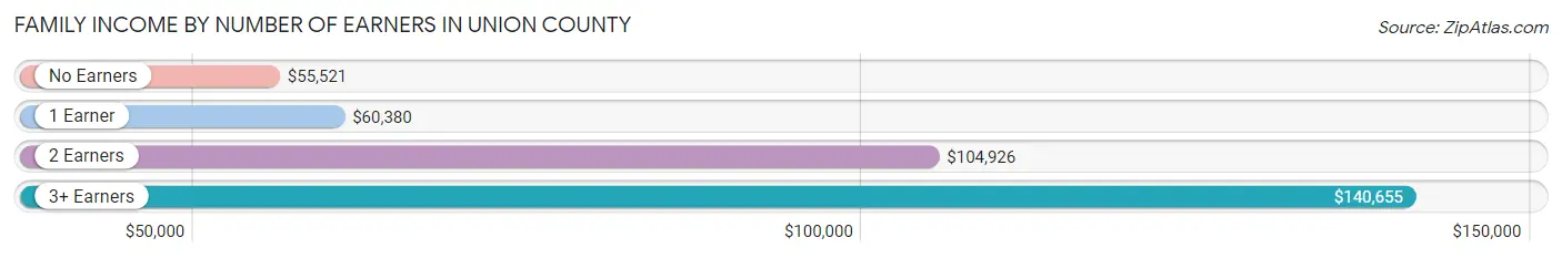 Family Income by Number of Earners in Union County
