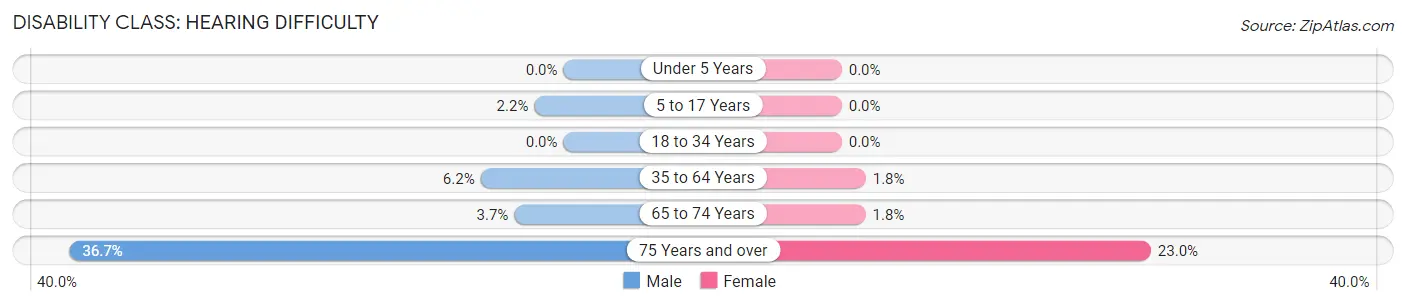 Disability in Union County: <span>Hearing Difficulty</span>